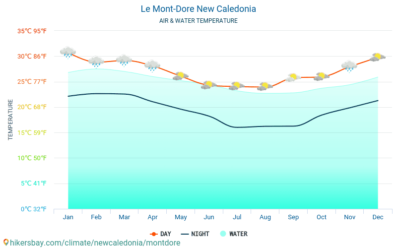 Le Mont-Dore - Temperatura da água na temperatura da superfície do mar Le Mont-Dore (Nova Caledónia) - mensalmente para os viajantes. 2015 - 2024 hikersbay.com