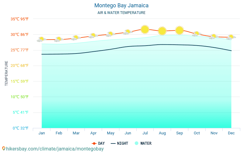 Montego Bay - Ūdens temperatūra Montego Bay (Jamaika) - katru mēnesi jūras virsmas temperatūra ceļotājiem. 2015 - 2024 hikersbay.com
