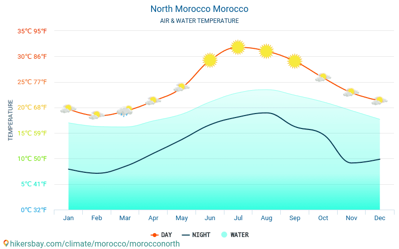 Norte de Marrocos - Temperatura da água na temperatura da superfície do mar Norte de Marrocos (Marrocos) - mensalmente para os viajantes. 2015 - 2024 hikersbay.com