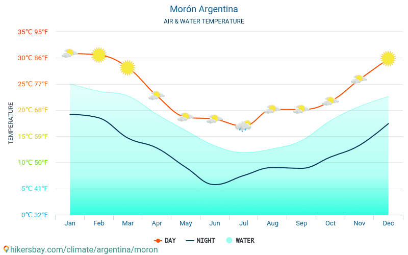 Moron - Temperatura apei în Moron (Argentina) - lunar mare temperaturile de suprafață pentru călătorii. 2015 - 2024 hikersbay.com