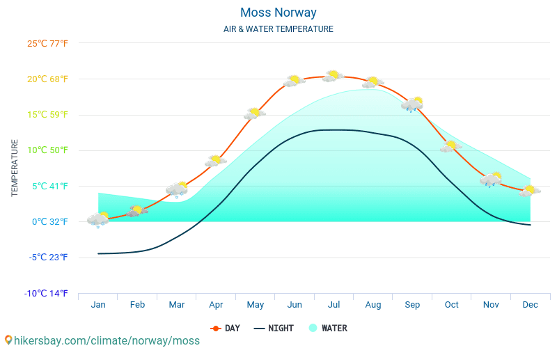 Moss - Teplota vody v Moss (Norsko) - měsíční povrchové teploty moře pro hosty. 2015 - 2024 hikersbay.com