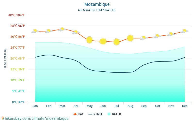 Mozambique - Vandtemperatur i Mozambique - månedlige Havoverfladetemperaturer for rejsende. 2015 - 2024 hikersbay.com