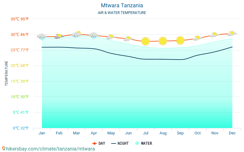 Mtwara - Temperatura da água na temperatura da superfície do mar Mtwara (Tanzânia) - mensalmente para os viajantes. 2015 - 2024 hikersbay.com
