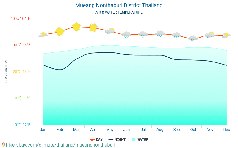 Mueang Nonthaburi District - Temperatura wody w Mueang Nonthaburi District (Tajlandia) - miesięczne temperatury powierzchni morskiej dla podróżnych. 2015 - 2024 hikersbay.com