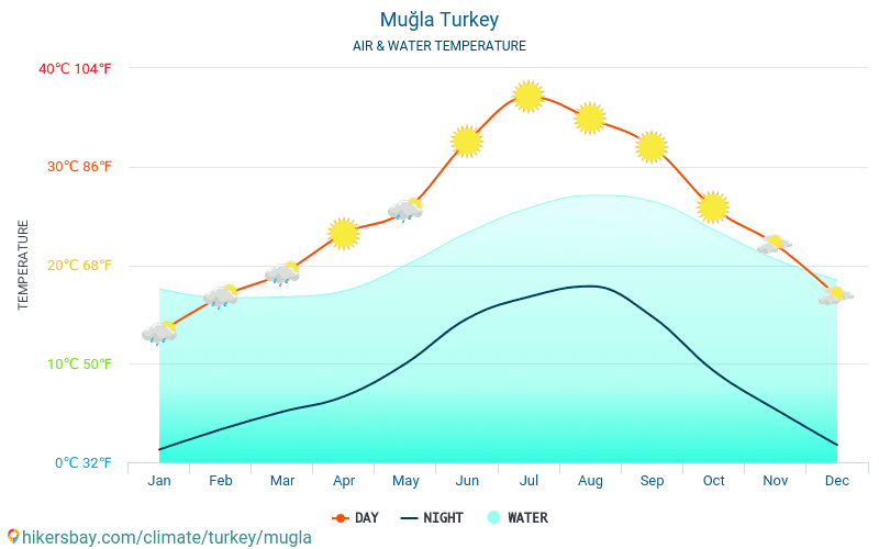 Mugla - טמפרטורת המים ב טמפרטורות פני הים Mugla (טורקיה) - חודשי למטיילים. 2015 - 2024 hikersbay.com