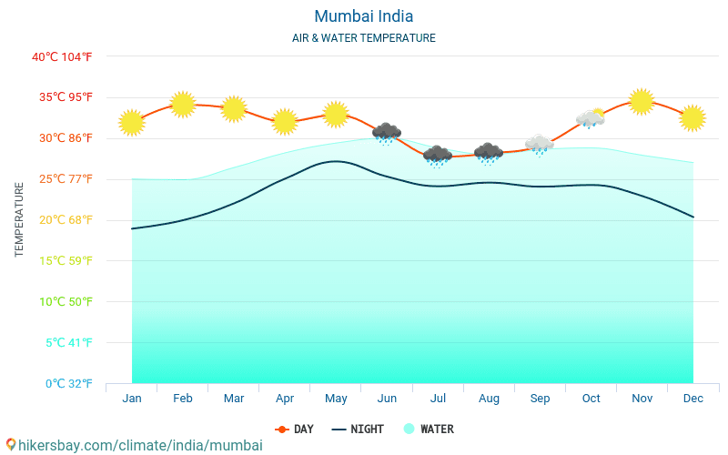 Mumbai - Temperaturen i Mumbai (India) - månedlig havoverflaten temperaturer for reisende. 2015 - 2024 hikersbay.com