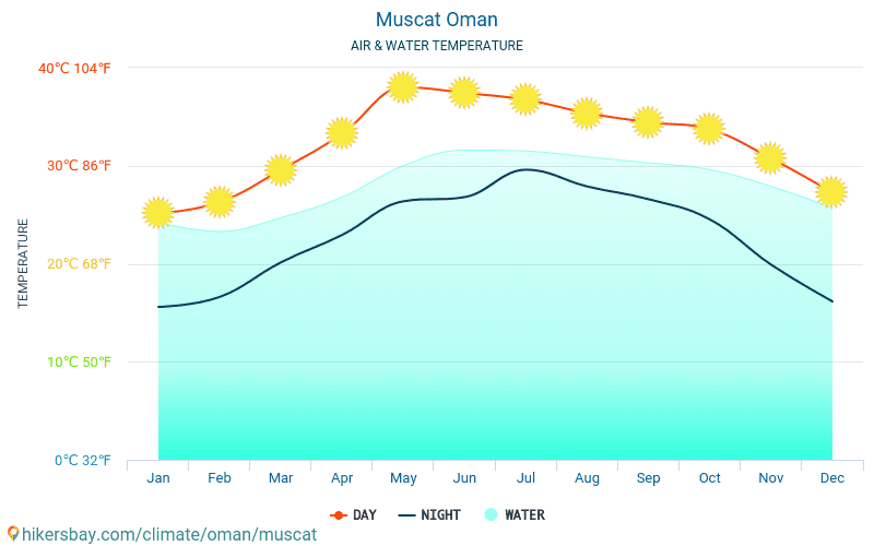 Maszkat - Víz hőmérséklete a Maszkat (Omán) - havi tenger felszíni hőmérséklet az utazók számára. 2015 - 2024 hikersbay.com