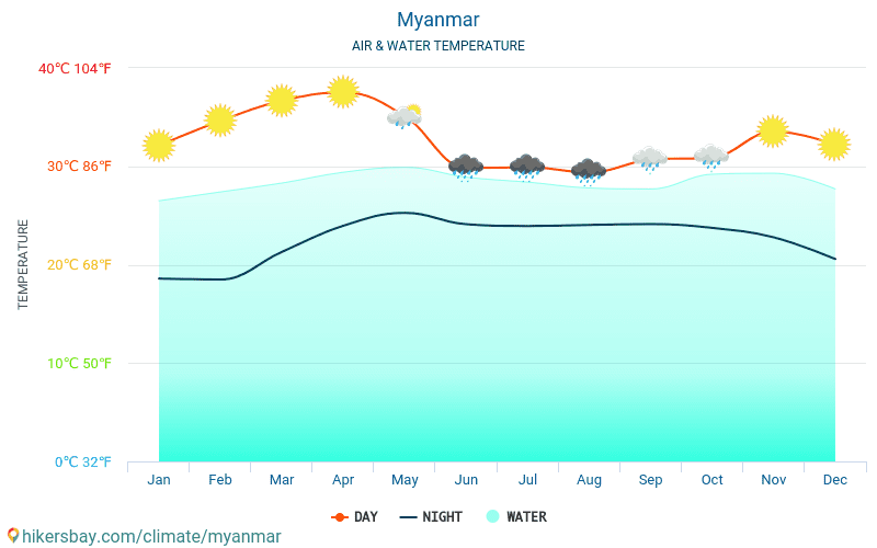 Мианмар - Температурата на водата в Мианмар - месечни температури на морската повърхност за пътници. 2015 - 2024 hikersbay.com