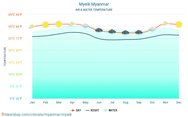 Mergui - Nhiệt độ nước ở nhiệt độ bề mặt biển Mergui (Myanmar) - hàng tháng cho khách du lịch. 2015 - 2024 hikersbay.com
