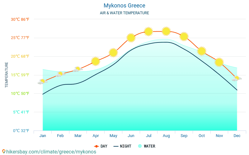 Mykonos - Suhu air di laut Mykonos (Yunani) - bulanan suhu permukaan untuk wisatawan. 2015 - 2024 hikersbay.com
