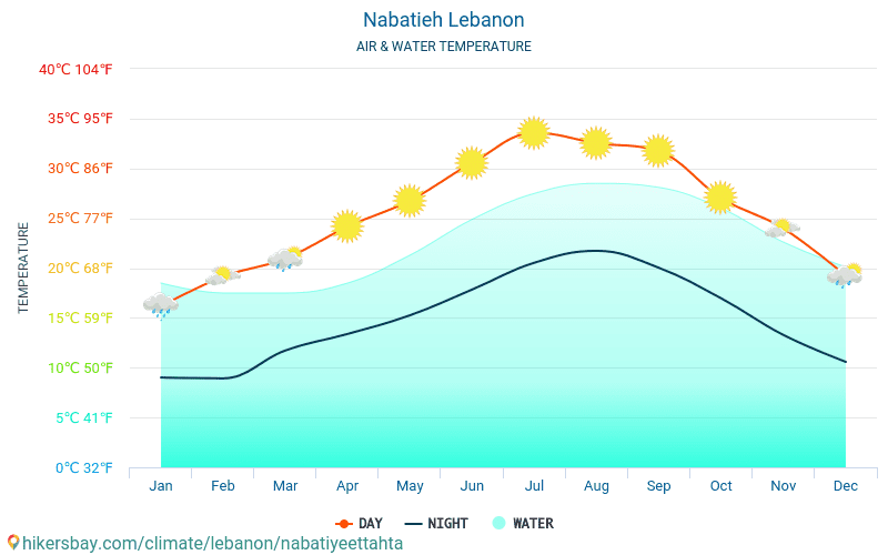 Nabatieh - Température de l’eau à des températures de surface de mer Nabatieh (Liban) - mensuellement pour les voyageurs. 2015 - 2024 hikersbay.com