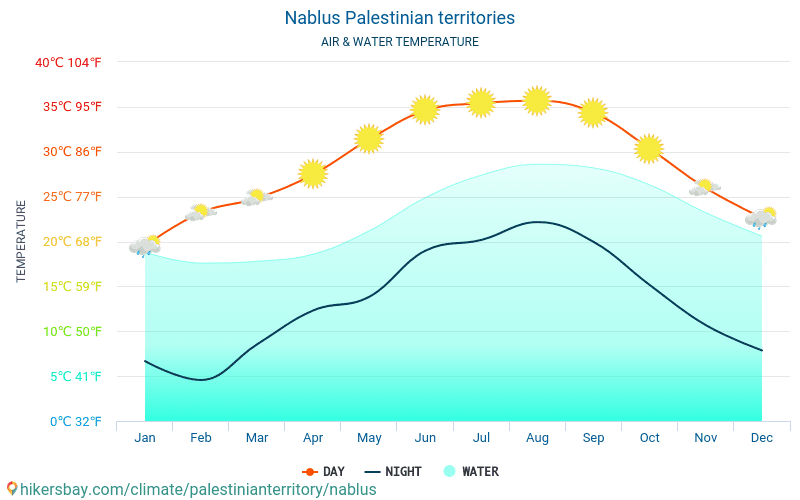 نابلس - درجة حرارة الماء في درجات حرارة سطح البحر نابلس (الضفة الغربية وقطاع غزة) -شهرية للمسافرين. 2015 - 2024 hikersbay.com