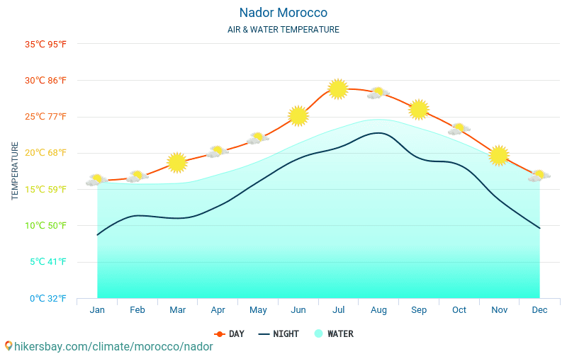 Nador - Température de l’eau à des températures de surface de mer Nador (Maroc) - mensuellement pour les voyageurs. 2015 - 2024 hikersbay.com