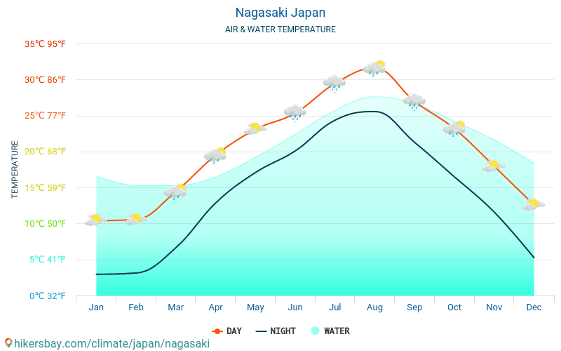 Nagasaki - Ūdens temperatūra Nagasaki (Japāna) - katru mēnesi jūras virsmas temperatūra ceļotājiem. 2015 - 2024 hikersbay.com