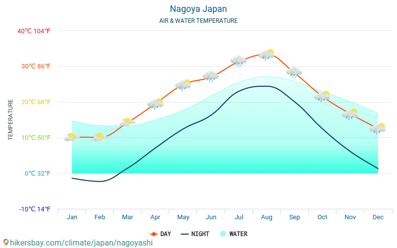Nagoya - Water temperature in Nagoya (Japan) - monthly sea surface temperatures for travellers. 2015 - 2024 hikersbay.com