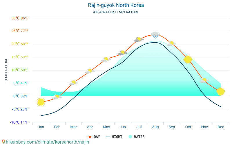 Rajin-guyok - Temperatura wody w Rajin-guyok (Korea Północna) - miesięczne temperatury powierzchni morskiej dla podróżnych. 2015 - 2024 hikersbay.com
