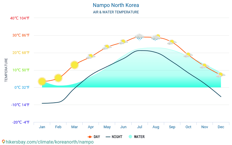 Namp'o - Θερμοκρασία του νερού στη Namp'o (Βόρεια Κορέα) - μηνιαίες θερμοκρασίες Θαλλασσών για ταξιδιώτες. 2015 - 2024 hikersbay.com