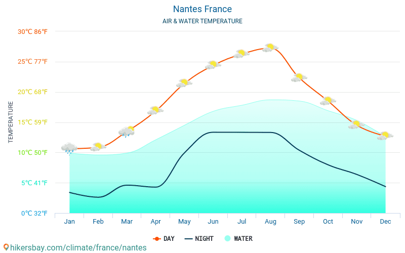 Nantes - Temperaturen i Nantes (Frankrike) - månedlig havoverflaten temperaturer for reisende. 2015 - 2024 hikersbay.com