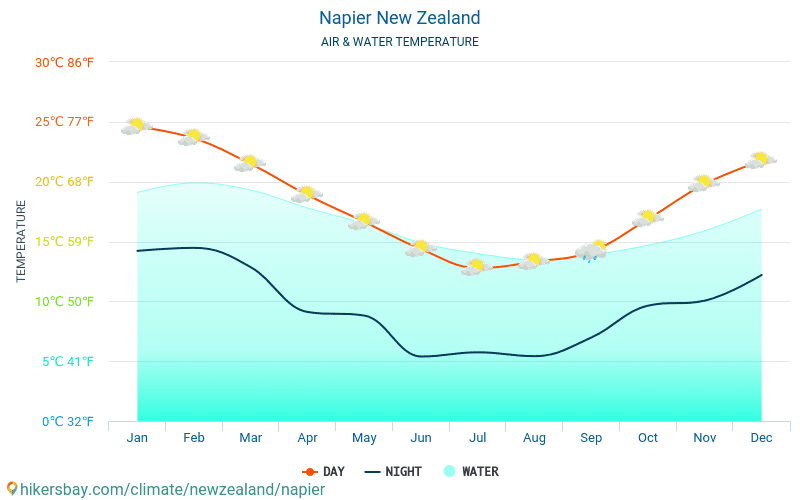 Napier - Nhiệt độ nước ở nhiệt độ bề mặt biển Napier (New Zealand) - hàng tháng cho khách du lịch. 2015 - 2024 hikersbay.com
