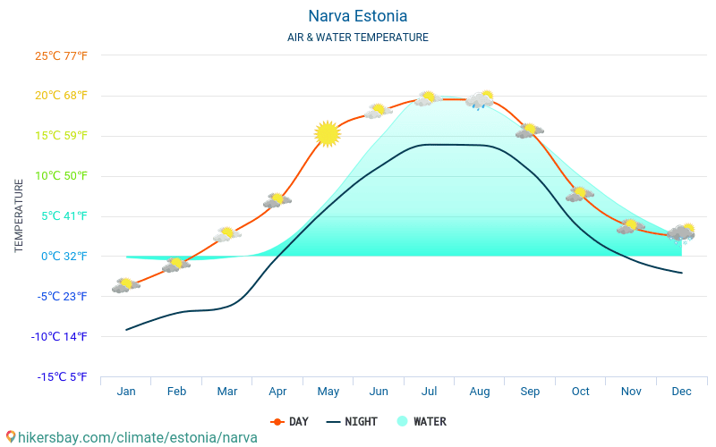 Narva - Temperatura da água na temperatura da superfície do mar Narva (Estónia) - mensalmente para os viajantes. 2015 - 2024 hikersbay.com