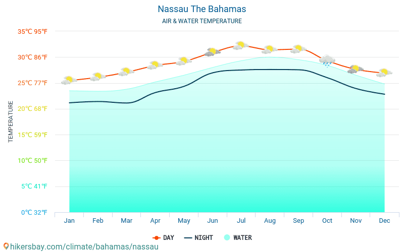 Nassau - Temperatura dell'acqua in Nassau (Bahamas) - temperature mensili della superficie del mare per i viaggiatori. 2015 - 2024 hikersbay.com