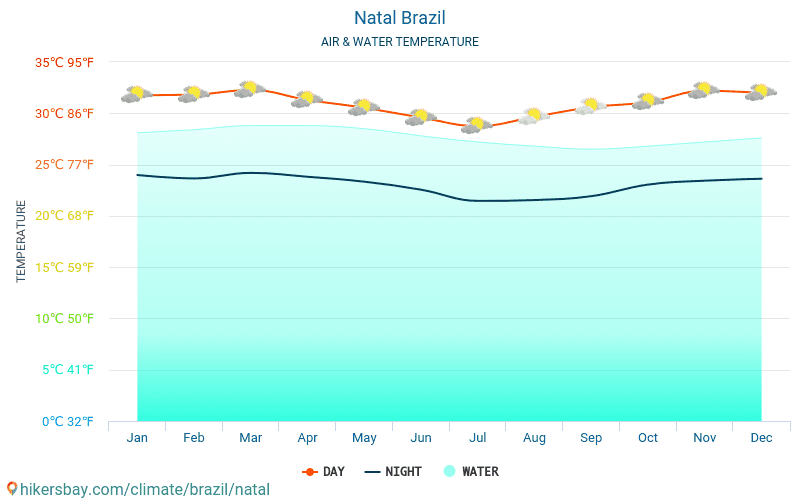 Natal - Vandtemperatur i Natal (Brasilien) - månedlige Havoverfladetemperaturer for rejsende. 2015 - 2024 hikersbay.com