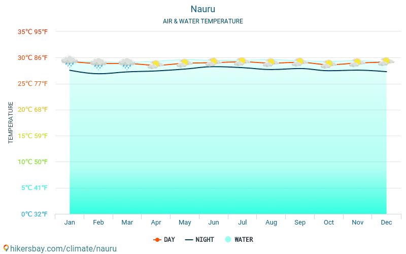 Nauru - Water temperature in Nauru - monthly sea surface temperatures for travellers. 2015 - 2024 hikersbay.com