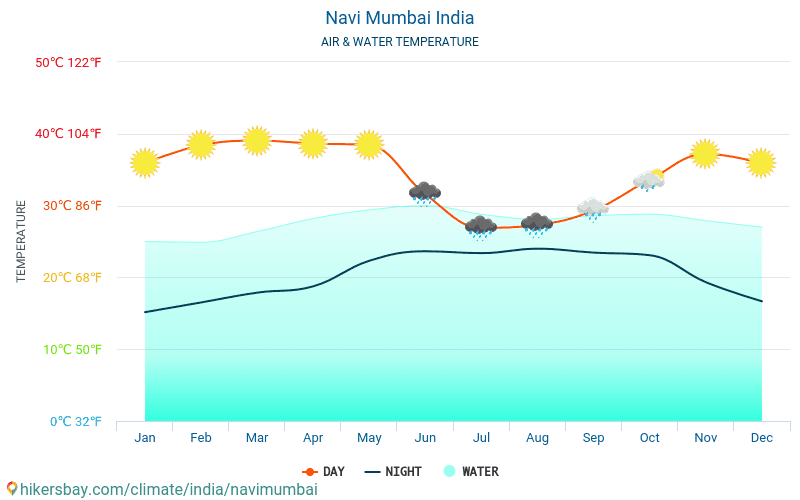 Наві Мумбаї - Температура води в Наві Мумбаї (Індія) - щомісяця температура поверхні моря для мандрівників. 2015 - 2024 hikersbay.com