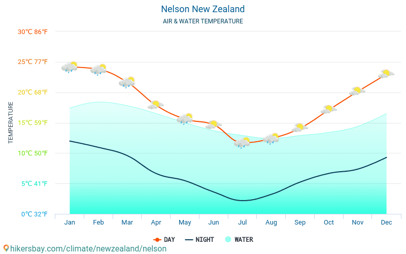 Nelson - Temperatura wody w Nelson (Nowa Zelandia) - miesięczne temperatury powierzchni morskiej dla podróżnych. 2015 - 2024 hikersbay.com