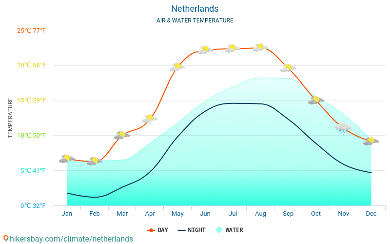 Нидерланды - Температура воды в Нидерланды - ежемесячно температуры поверхности моря для путешественников. 2015 - 2024 hikersbay.com