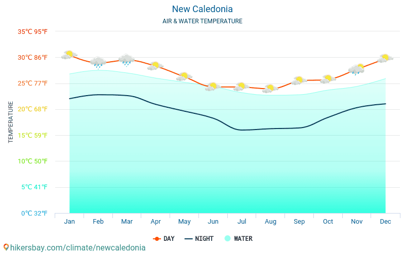 Neukaledonien - Wassertemperatur im Neukaledonien - monatlich Meer Oberflächentemperaturen für Reisende. 2015 - 2024 hikersbay.com