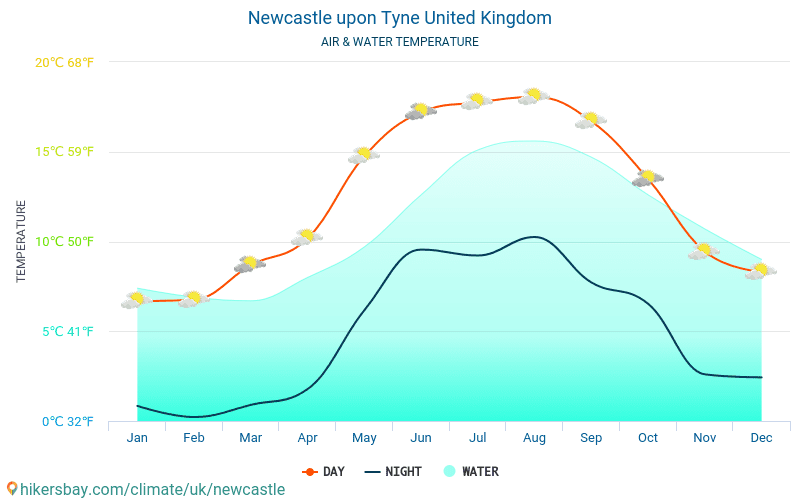Νιούκασλ - Θερμοκρασία του νερού στη Νιούκασλ (Ηνωμένο Βασίλειο) - μηνιαίες θερμοκρασίες Θαλλασσών για ταξιδιώτες. 2015 - 2024 hikersbay.com