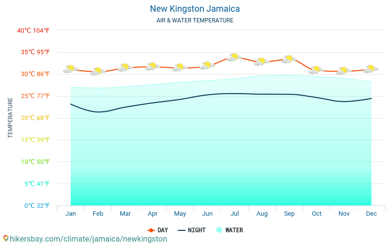 Nou Kingston - Temperatura apei în Nou Kingston (Jamaica) - lunar mare temperaturile de suprafață pentru călătorii. 2015 - 2024 hikersbay.com