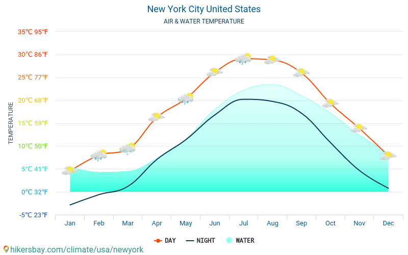 न्यूयॉर्क नगर - यात्रियों के लिए न्यूयॉर्क नगर (संयुक्त राज्य) -मासिक समुद्र की सतह के तापमान में पानी का तापमान । 2015 - 2024 hikersbay.com