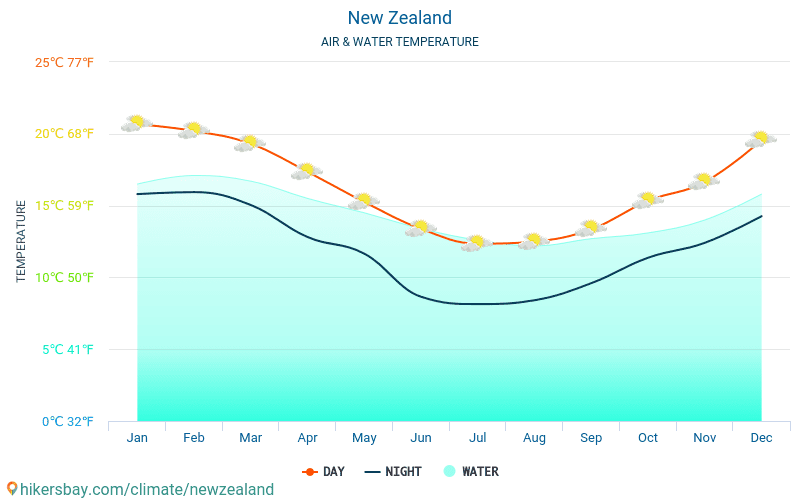 Нова Зеландия - Температурата на водата в Нова Зеландия - месечни температури на морската повърхност за пътници. 2015 - 2024 hikersbay.com