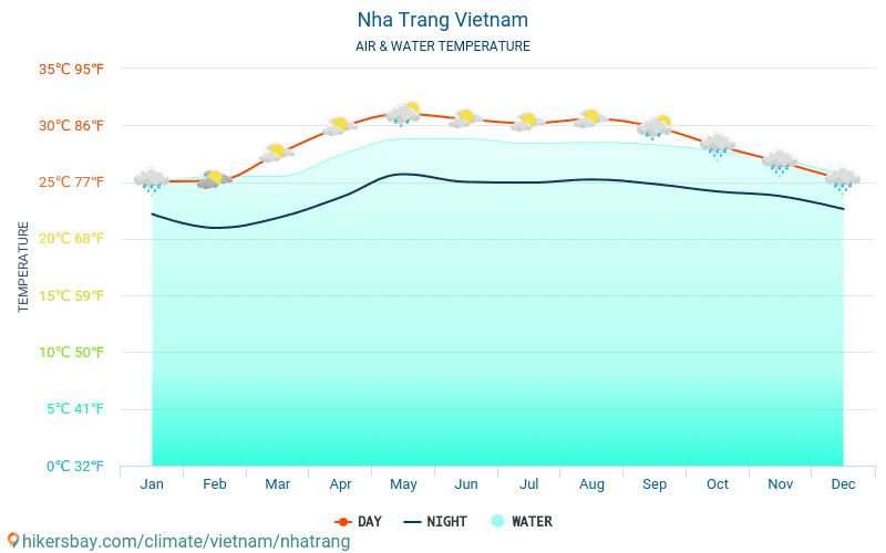 Nha Trang - Veden lämpötila Nha Trang (Vietnam) - kuukausittain merenpinnan lämpötilat matkailijoille. 2015 - 2024 hikersbay.com