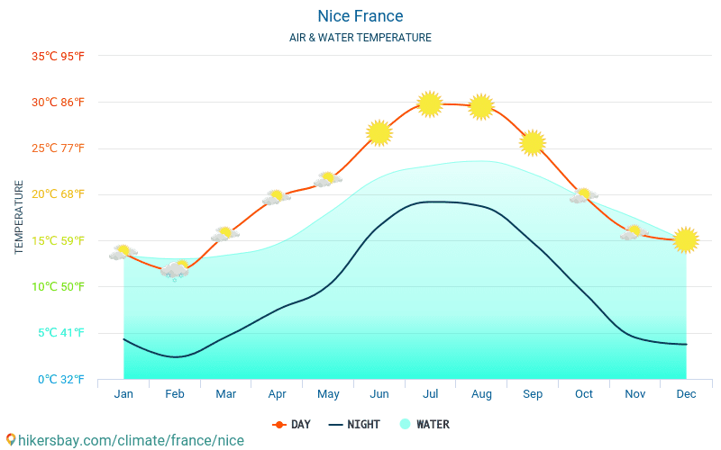 Nice - Suhu air di laut Nice (Prancis) - bulanan suhu permukaan untuk wisatawan. 2015 - 2024 hikersbay.com