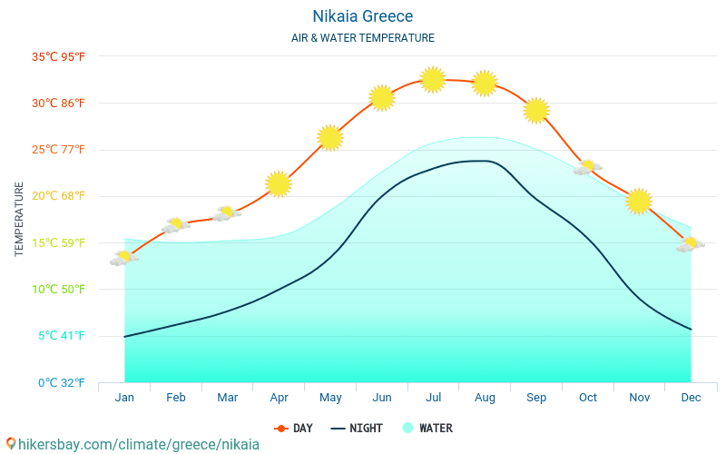 Никея - Температурата на водата в Никея (Гърция) - месечни температури на морската повърхност за пътници. 2015 - 2024 hikersbay.com