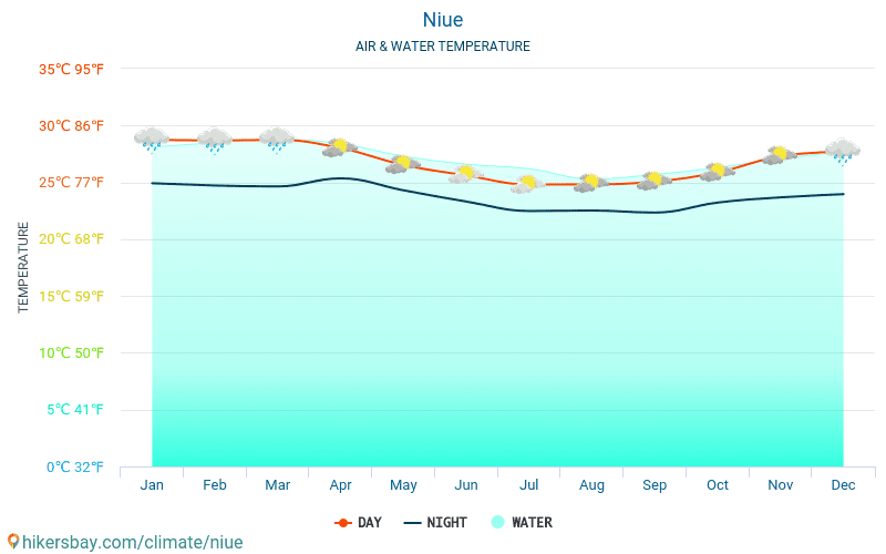 Niue - Température de l’eau à des températures de surface de mer Niue - mensuellement pour les voyageurs. 2015 - 2024 hikersbay.com