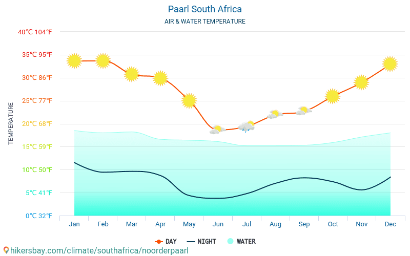 Paarl - טמפרטורת המים ב טמפרטורות פני הים Paarl (דרום אפריקה) - חודשי למטיילים. 2015 - 2024 hikersbay.com