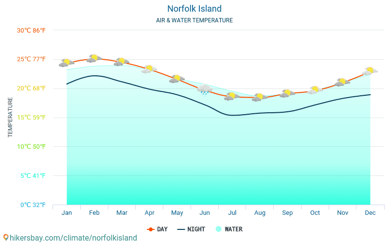 Norfolk-sziget - Víz hőmérséklete a Norfolk-sziget - havi tenger felszíni hőmérséklet az utazók számára. 2015 - 2024 hikersbay.com