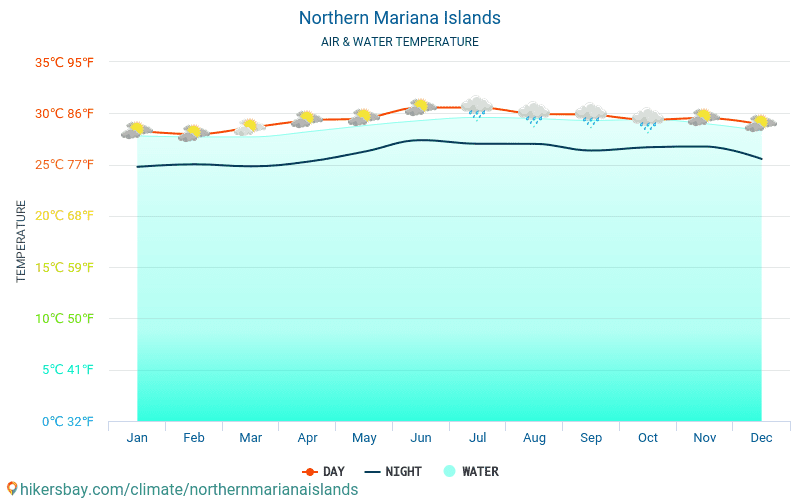 Severní Mariany - Teplota vody v Severní Mariany - měsíční povrchové teploty moře pro hosty. 2015 - 2024 hikersbay.com