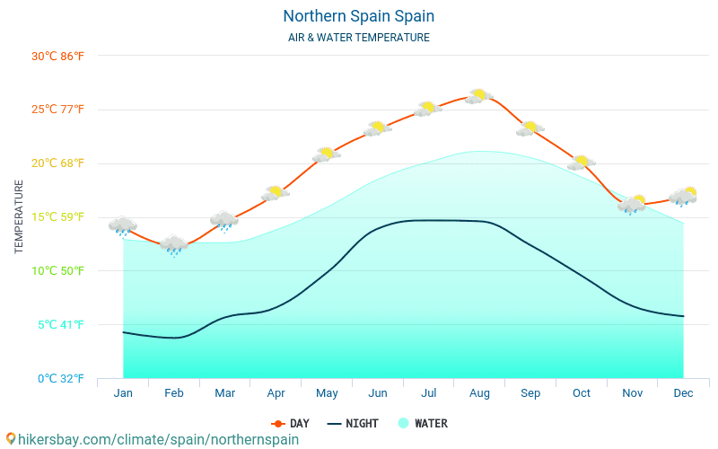 Polnocna Hiszpania Hiszpania Pogoda 2021 Klimat I Pogoda W Polnocnej Hiszpanii Najlepszy Czas I Pogoda Na Podroz Do Polnocnej Hiszpanii Opis Klimatu I Szczegolowa Pogoda