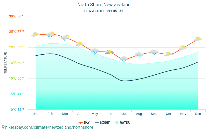 North Shore - Vandtemperatur i North Shore (New Zealand) - månedlige Havoverfladetemperaturer for rejsende. 2015 - 2024 hikersbay.com