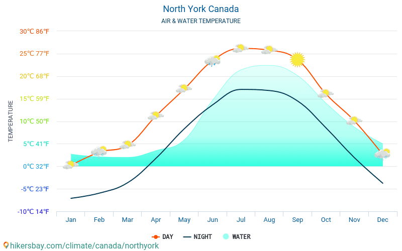 North York - Veden lämpötila North York (Kanada) - kuukausittain merenpinnan lämpötilat matkailijoille. 2015 - 2024 hikersbay.com