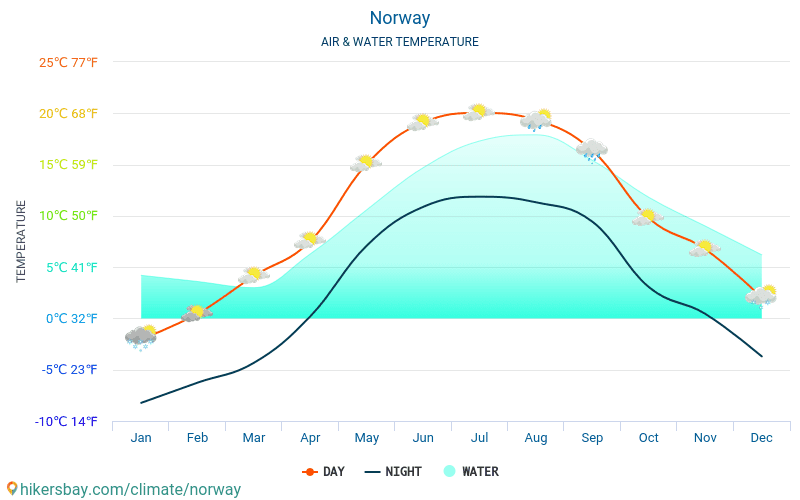 Noorwegen - De temperatuur van het water in Noorwegen - maandelijks Zee-oppervlaktetemperaturen voor reizigers. 2015 - 2024 hikersbay.com