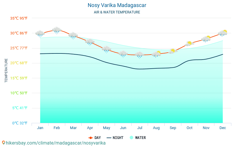 Nosy Varika - यात्रियों के लिए Nosy Varika (मेडागास्कर) -मासिक समुद्र की सतह के तापमान में पानी का तापमान । 2015 - 2024 hikersbay.com