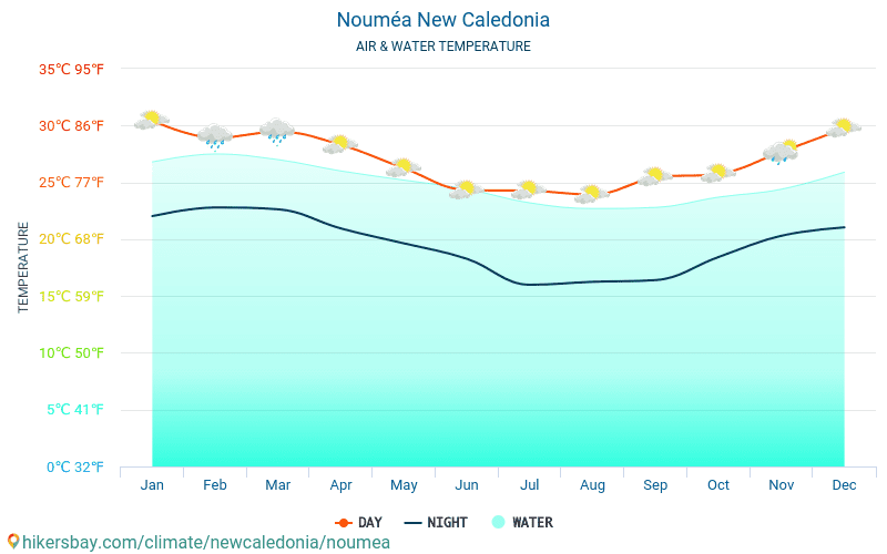 Нумеа - Температурата на водата в Нумеа (Нова Каледония) - месечни температури на морската повърхност за пътници. 2015 - 2024 hikersbay.com