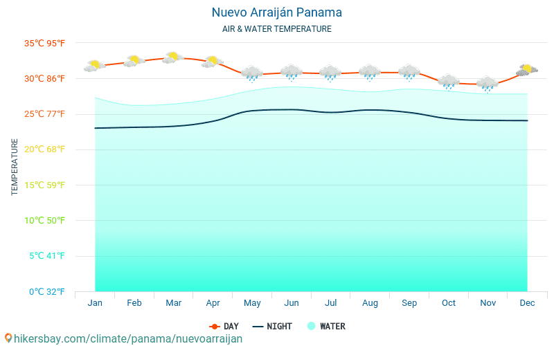 Nuevo Arraiján - Water temperature in Nuevo Arraiján (Panama) - monthly sea surface temperatures for travellers. 2015 - 2024 hikersbay.com