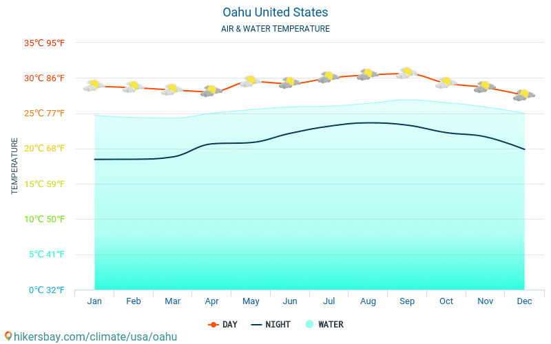 Oahu - Teplota vody v Oahu (Spojené státy americké) - měsíční povrchové teploty moře pro hosty. 2015 - 2024 hikersbay.com